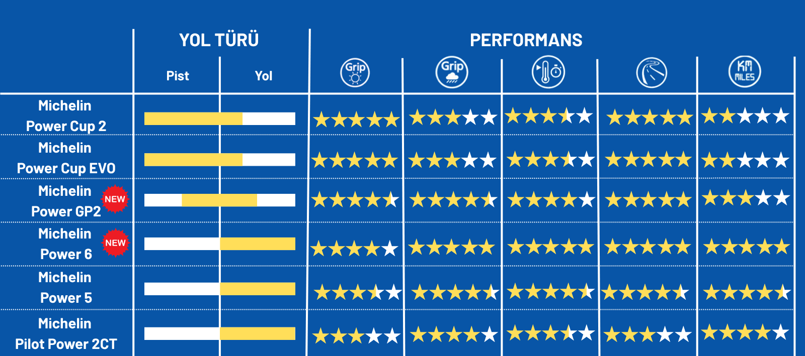 Michelin Motosiklet Lastikleri Kullanım Türleri