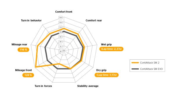 Continental Set 110/70ZR17 ve 150/60ZR17 ContiAttack SM 2 Ön Arka Takım