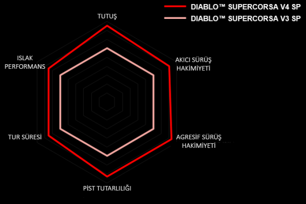 Pirelli 120/70ZR17 Diablo Supercorsa SP V4 (58W) Motosiklet Ön Lastiği